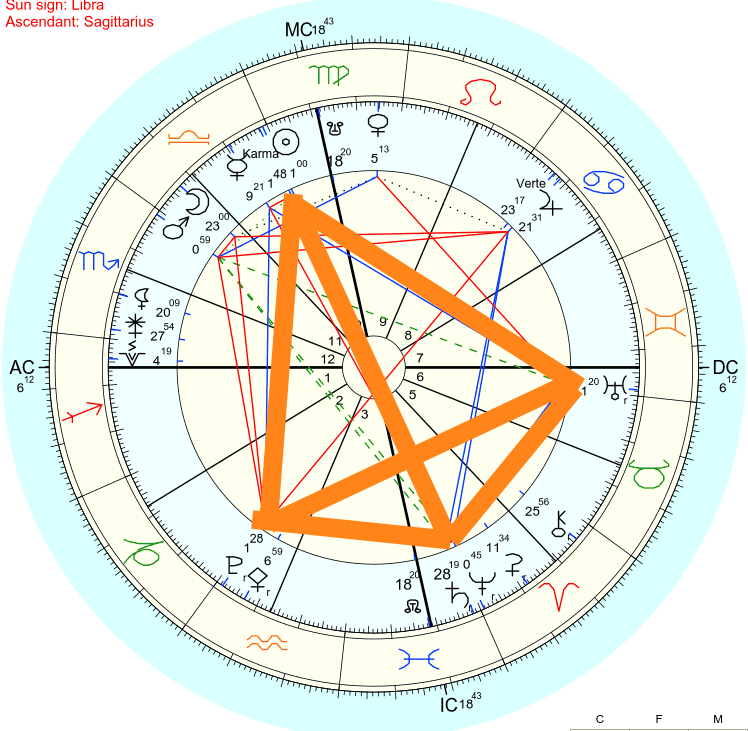 Free Astrology Chart 100%