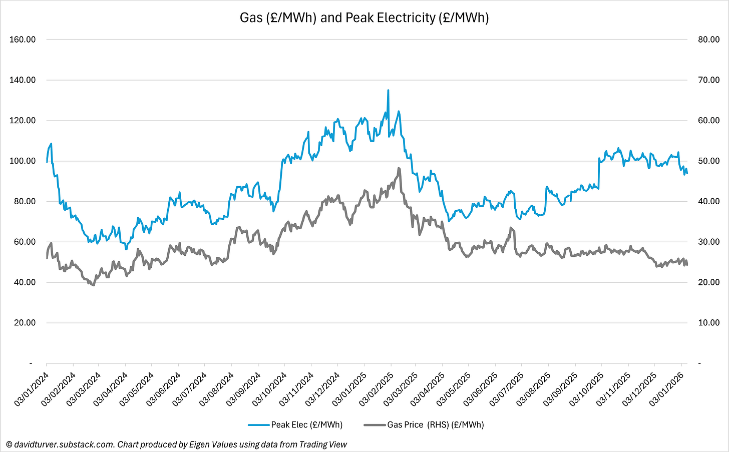 Figure 1 - Gas Prices vs Peak Electricity Prices (£ per MWh) Source - Trading View