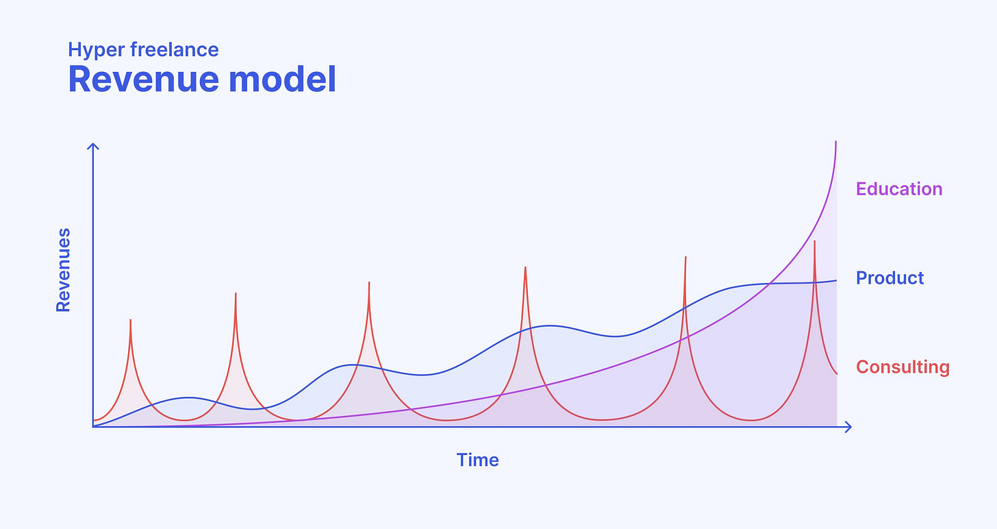 Hyper freelance revenue model