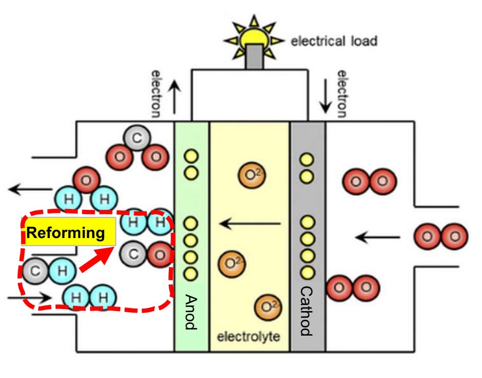 The methane molecules are reformed at the anode to become hydrogen and carbon monoxide for fuel cells reactions