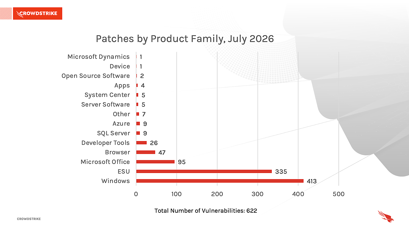 Figure 2. Breakdown of product families affected by July 2026 Patch Tuesday