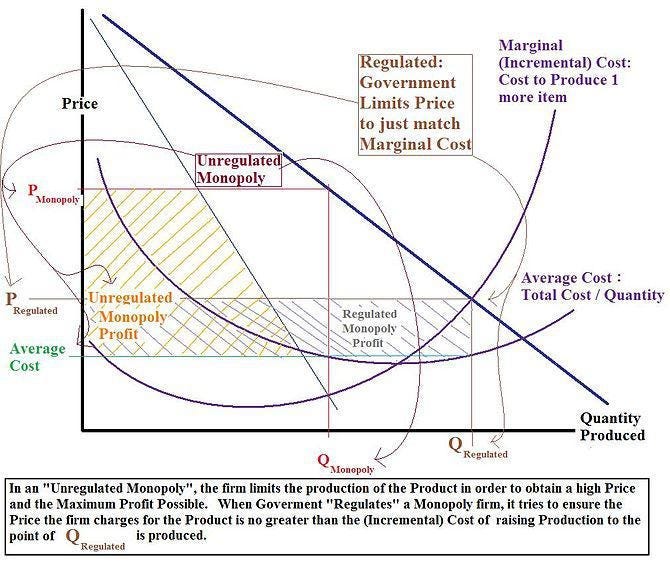 Regulated v. Unregulated Monopoly