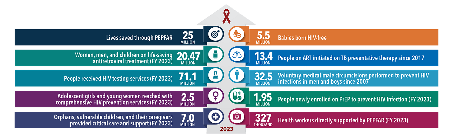 Image with 10 horizontal ribbon in different colors each with a related symbol to the context reading: PEPFAR’s Latest Global Results & Projections Over the past 20 years, PEPFAR has had remarkable lifesaving results around the world – saving more than 25 million lives and enabling more than 5.5 million babies to be born HIV-free. As of Sept. 30, 2023, PEPFAR supported life-saving antiretroviral treatment for 20.47 million men, women, and children. PEPFAR supported 1.95 million people to newly enroll for antiretroviral pre-exposure prophylaxis (PrEP) to prevent HIV infection in FY 2023—up from 1.5 million new PrEP enrollments in FY 2022. PEPFAR has directly supported more than 327,000 health workers to deliver quality HIV-related prevention, treatment and supportive services in clinics and communities in FY 2023. PEPFAR has provided 32.5 million voluntary medical male circumcisions in East and Southern Africa to help prevent new HIV infections since 2007. Uptake for the procedure rebounded in the past year after a decline since onset of the COVID-19 pandemic. In FY 2023, 2.5 million adolescent girls and young women were reached through DREAMS HIV prevention services. In FY 2023, PEPFAR supported 71.1 million people to receive HIV testing services. In FY 2023, PEPFAR supported 7 million orphans, vulnerable children, and their caregivers with critical care and support. PEPFAR has supported 13.4 million people on antiretroviral therapy for HIV to be initiated on tuberculosis preventive therapy since 2017. Using FY 2023 results in 12 high-disease burden countries, PEPFAR projects a striking impact from 2024-2030 to prevent at least 5.2 million AIDS-related deaths and 6.4 million new HIV infections (including 1 million new infections among children), as well as prevent more than 4 million children from being orphaned due to AIDS. If the program was halted, AIDS-related deaths in these countries are projected to increase rapidly by more than 400% by 2030 and the number of children orphaned due to AIDS could double.