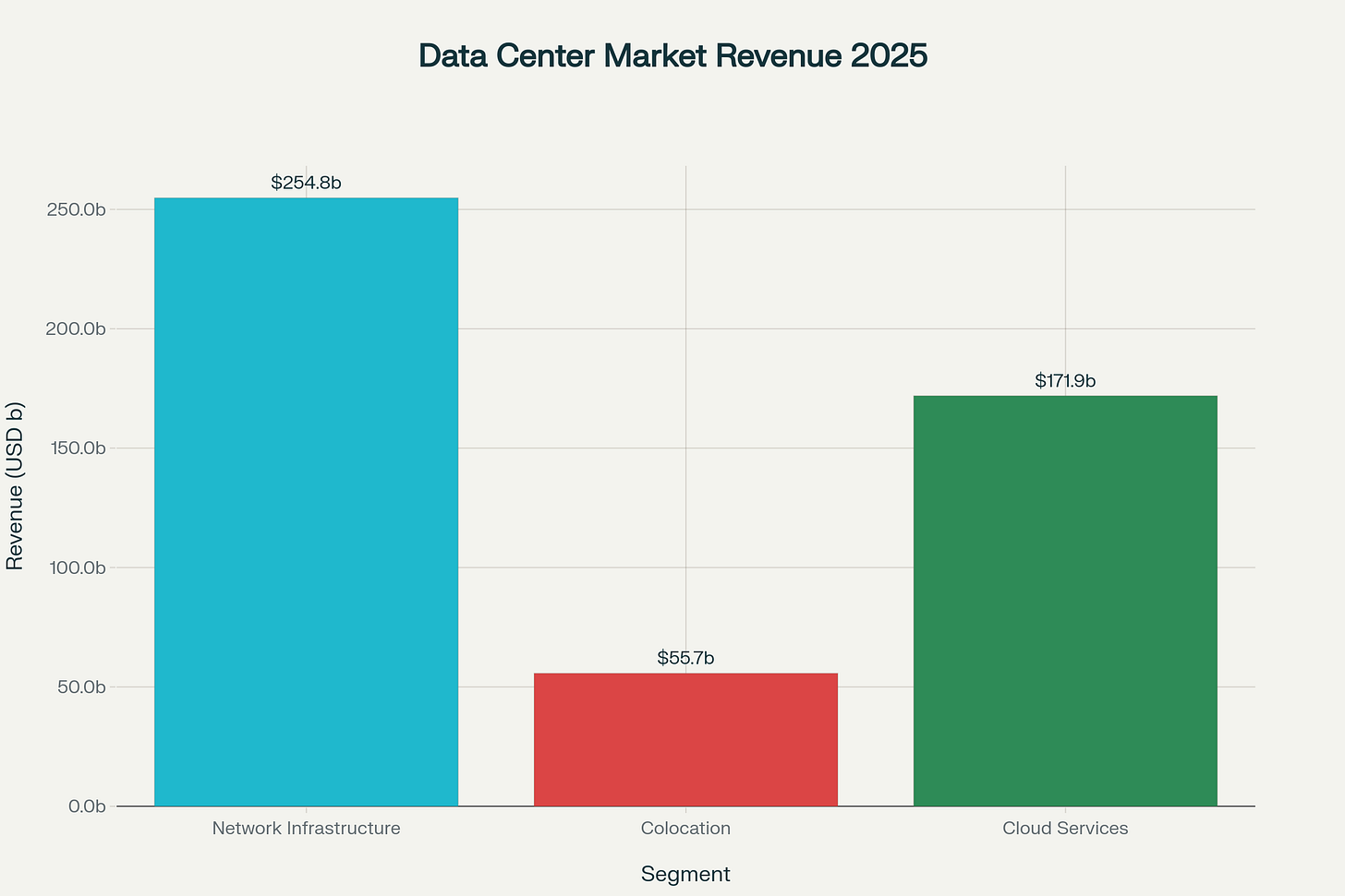 Global Data Center Market Revenue by Segment (2025) Global Data Center Market Revenue by Segment (2025)