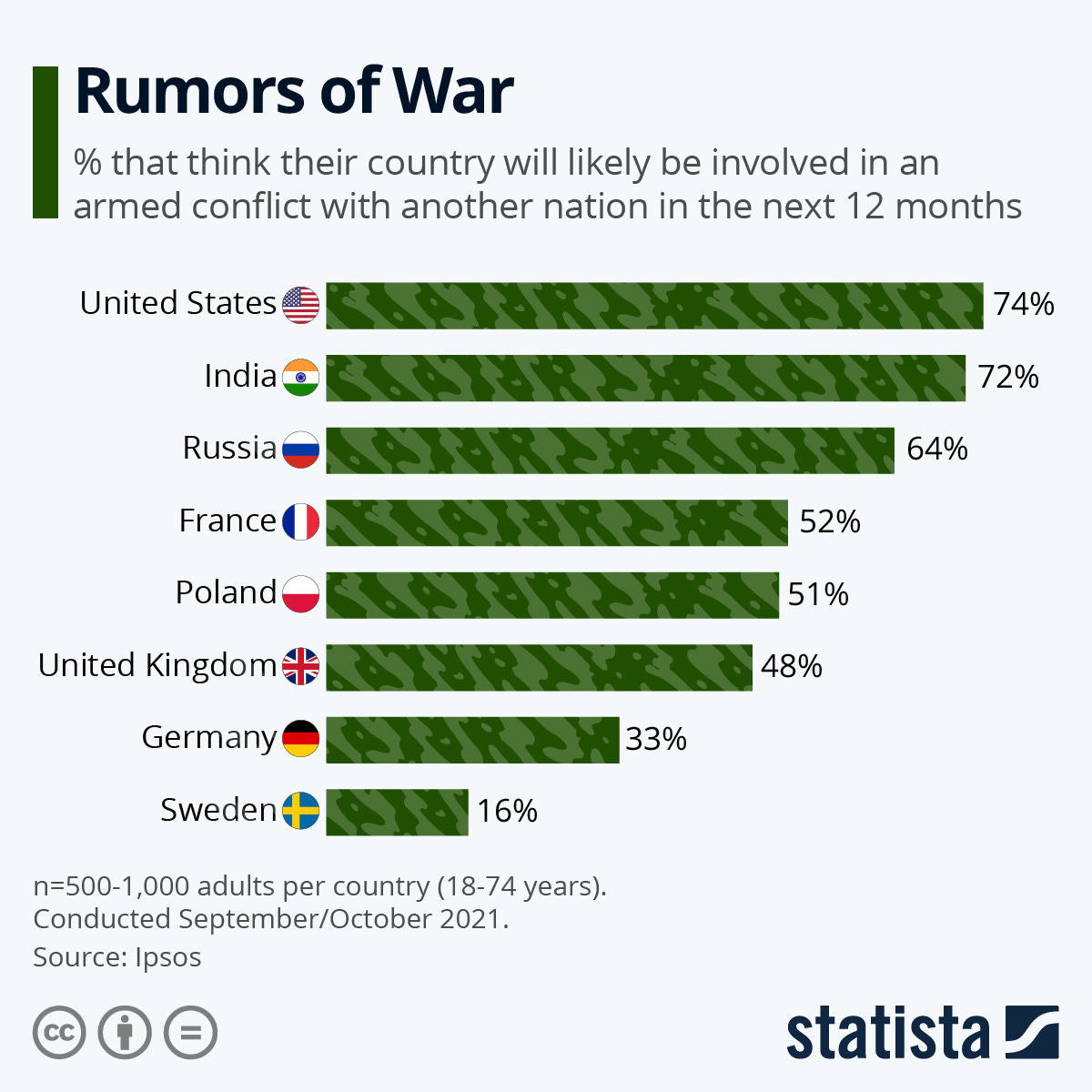 Infographic: Rumors of War | Statista Infographic: Rumors of War | Statista