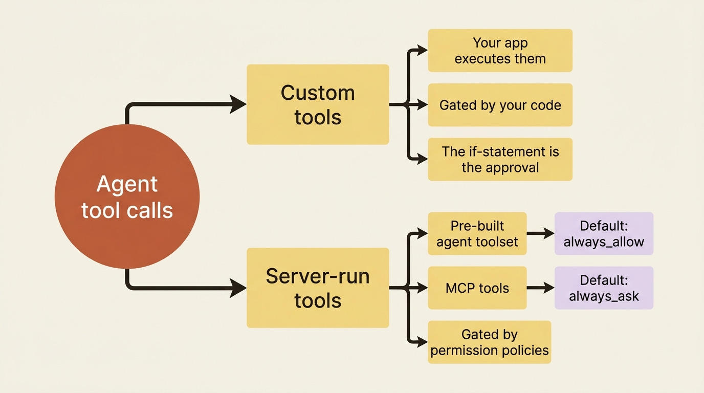 A mindmap splitting agent tool calls into custom tools, gated by your application code, and server-run tools, gated by permission policies, with the agent toolset defaulting to always_allow and MCP tools defaulting to always_ask. A mindmap splitting agent tool calls into custom tools, gated by your application code, and server-run tools, gated by permission policies, with the agent toolset defaulting to always_allow and MCP tools defaulting to always_ask.