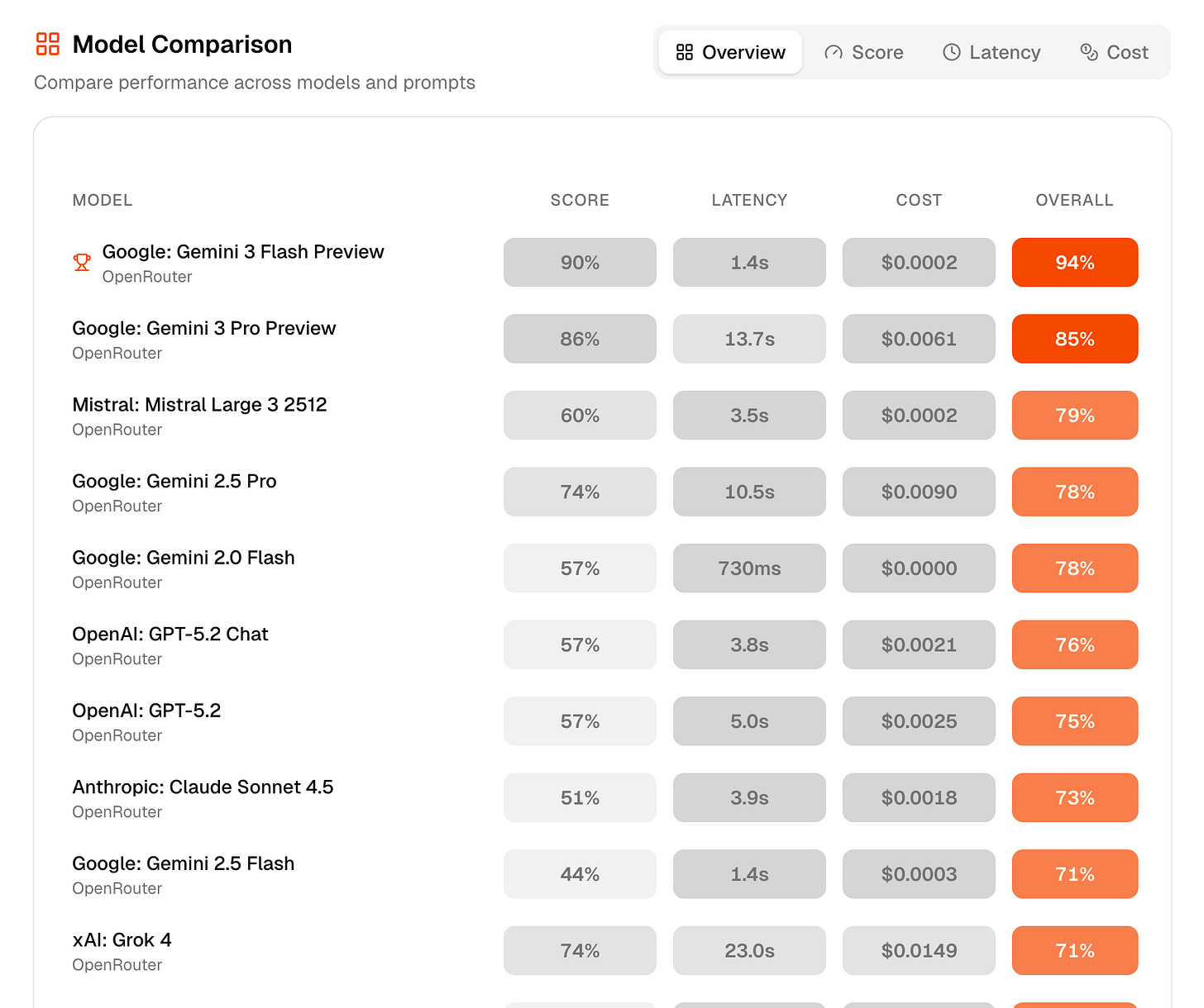 Model comparison in Evalry