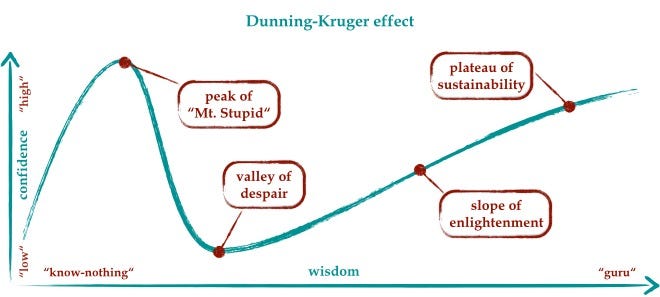 The Dunning-Kruger effect in innovation – understanding innovation The Dunning-Kruger effect in innovation – understanding innovation