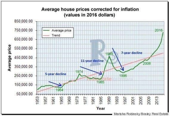 r/TorontoRealEstate - Historical price drops when interest rate increases, 1960 / 1972 / 1989