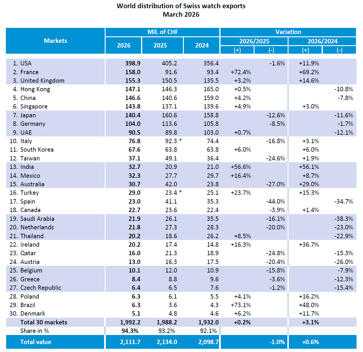 FHS World Distribution Table for March 2026
