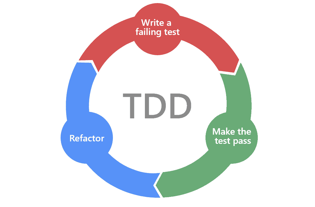 Test driven development | TechOps