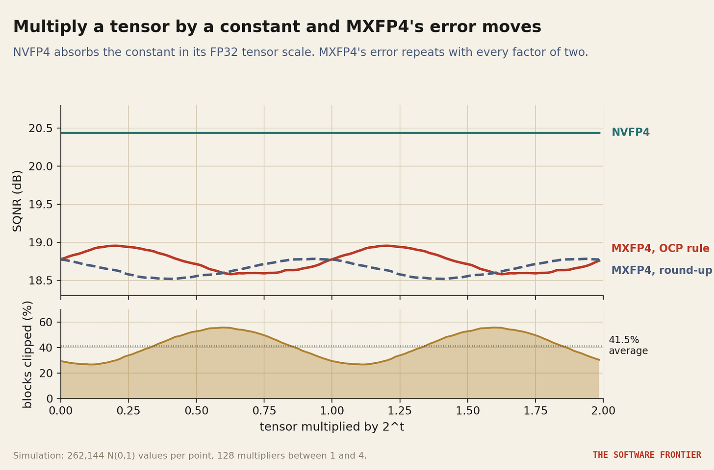 Figure 3. SQNR as the same tensor is multiplied by 2^t (top), and the share of MXFP4 blocks whose maximum saturates under the OCP rule (bottom). Figure 3. SQNR as the same tensor is multiplied by 2^t (top), and the share of MXFP4 blocks whose maximum saturates under the OCP rule (bottom).