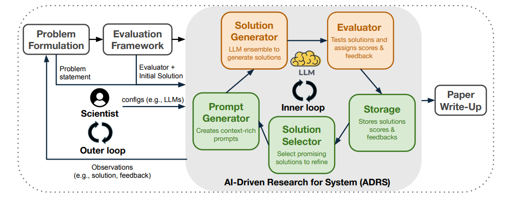 The Industrialization of Algorithm Design: AI-Driven Research for Systems