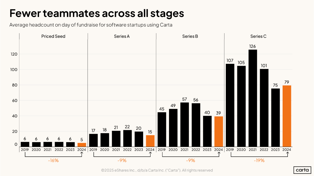 fewer teammates across all stages