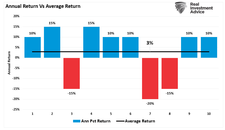 Annual Vs Average Returns