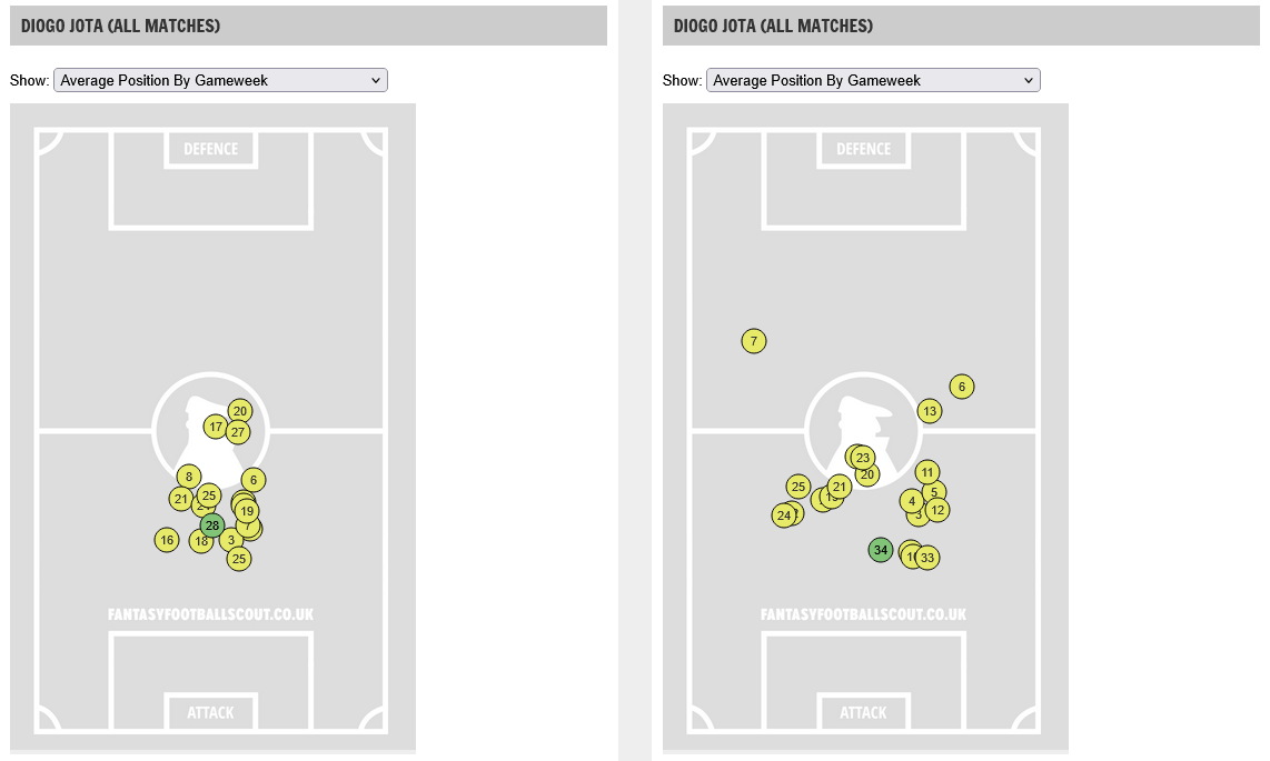 Diogo Jota’s average positions in 2024/25 (left) and 2023/24 Diogo Jota’s average positions in 2024/25 (left) and 2023/24
