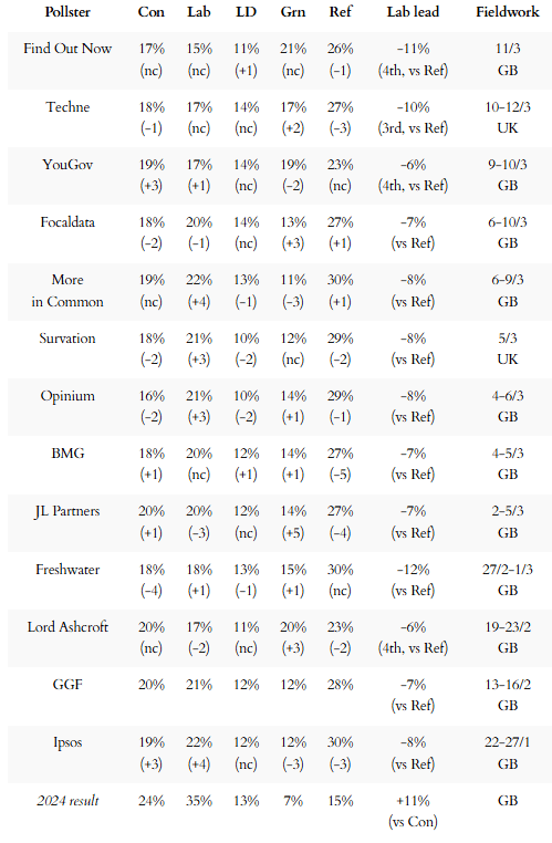 General election voting intention polls