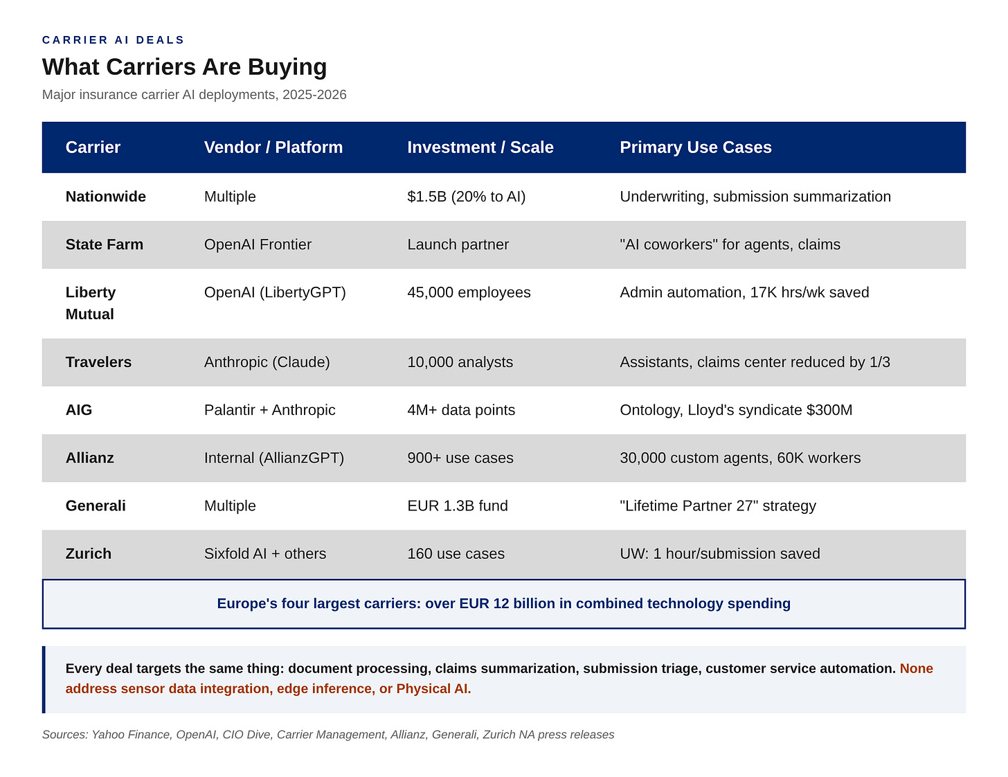 Table showing eight major insurance carrier AI deals. Nationwide committed $1.5 billion, Liberty Mutual deployed to 45,000 employees, Travelers equipped 10,000 with Claude assistants, Allianz registered 900 AI use cases. Every deal targets document processing, claims summarization, or workflow automation. None address sensor data or Physical AI. Table showing eight major insurance carrier AI deals. Nationwide committed $1.5 billion, Liberty Mutual deployed to 45,000 employees, Travelers equipped 10,000 with Claude assistants, Allianz registered 900 AI use cases. Every deal targets document processing, claims summarization, or workflow automation. None address sensor data or Physical AI.