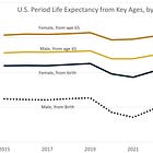 CDC Reports on 2023 U.S. Mortality Released: Period Life Expectancy Increases A Little, Still Below 2019