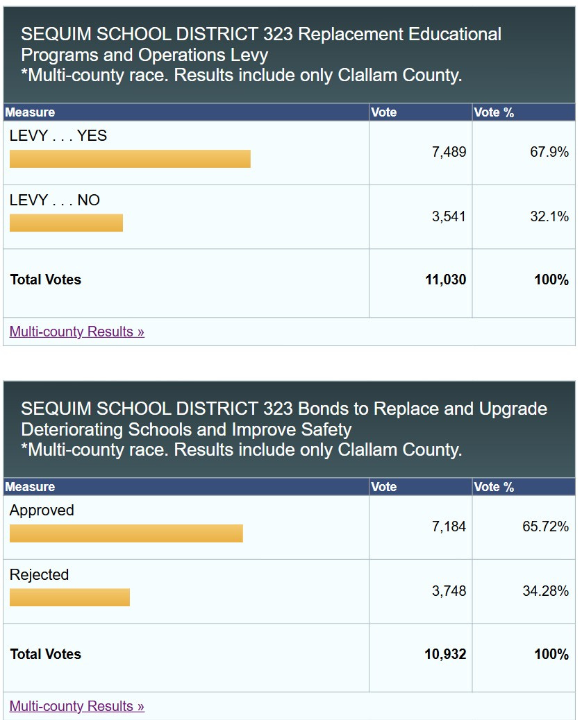 May be an image of text that says 'SEQUIM SCHOOL DISTRICT 323 Replacement Educational Programs and Operations Levy *Multi-county race. Results include only Clallam County. Measure LEVY...YES LEVY. YES Vote Vote % LEVY LEVY...NO NO 7,489 67.9% 9% Total TotalVotes Votes 3,541 32.1% Multi-county_Results 11,030 100% SEQUIM SCHOOL DISTRICT 323 Bonds to Replace and Upgrade Deteriorating Schools and Improve Safety *Multi-county race. Results include only Clallam County. Measure Approved Vote Vote % Rejected 7,184 65.72% 2% Total Votes 3,748 34.28% Multi-county_Re Results 10,932 100%'