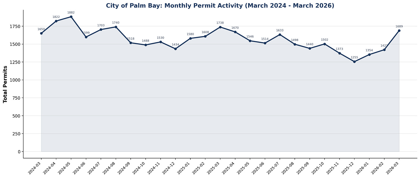 Monthly Permit Trend
