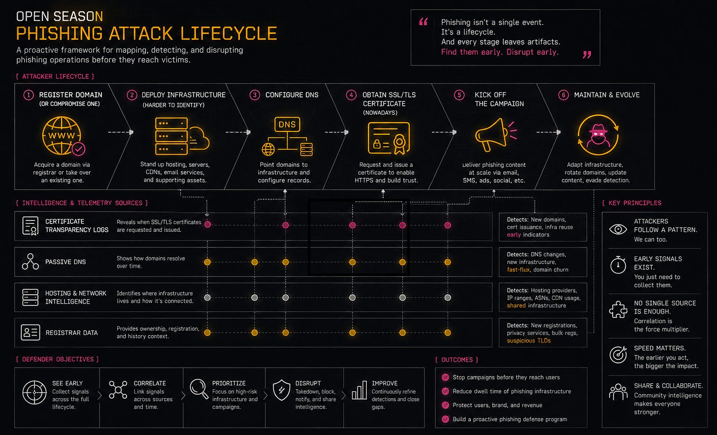 Open Season: Phishing Attack Lifecycle — a proactive framework for mapping, detecting, and disrupting phishing operations before they reach victims.