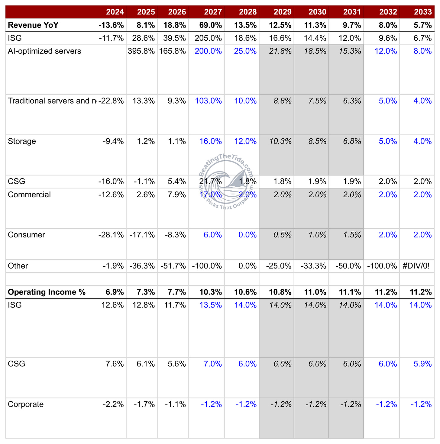 Dell Technologies DCF model (DELL v26), Segments tab growth and margin assumptions from FY2024 to FY2033: AI-server growth 200% in FY2027, 25% in FY2028 and 12% by FY2032; ISG operating margin 13.5% in FY2027 and 14.0% after; CSG 7.0% then 6.0%; corporate -1.2%. Blue cells are inputs. Source: DELL v26 DCF model, Segments tab.