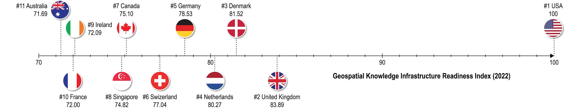 Graphic showing the 11 countries top-ranked by the GKI Readiness Index
