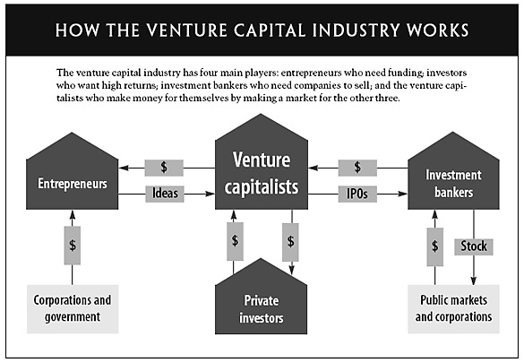 How the VC industry works