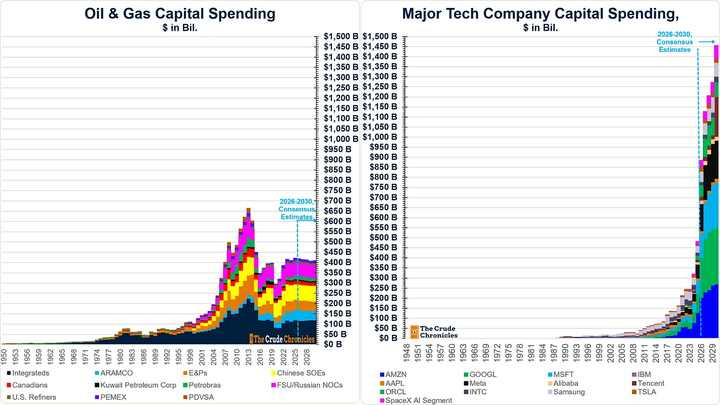 Oil and gas capital spending against major tech capital spending, 1950