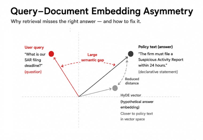 The Retrieval Layer between Your Data and Your AI Outputs is a Product Decision (8 minute read)