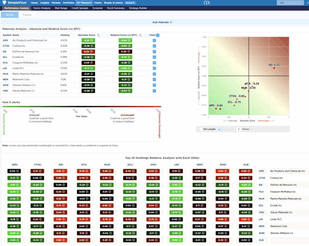 Most Oversold Sector Analysis
