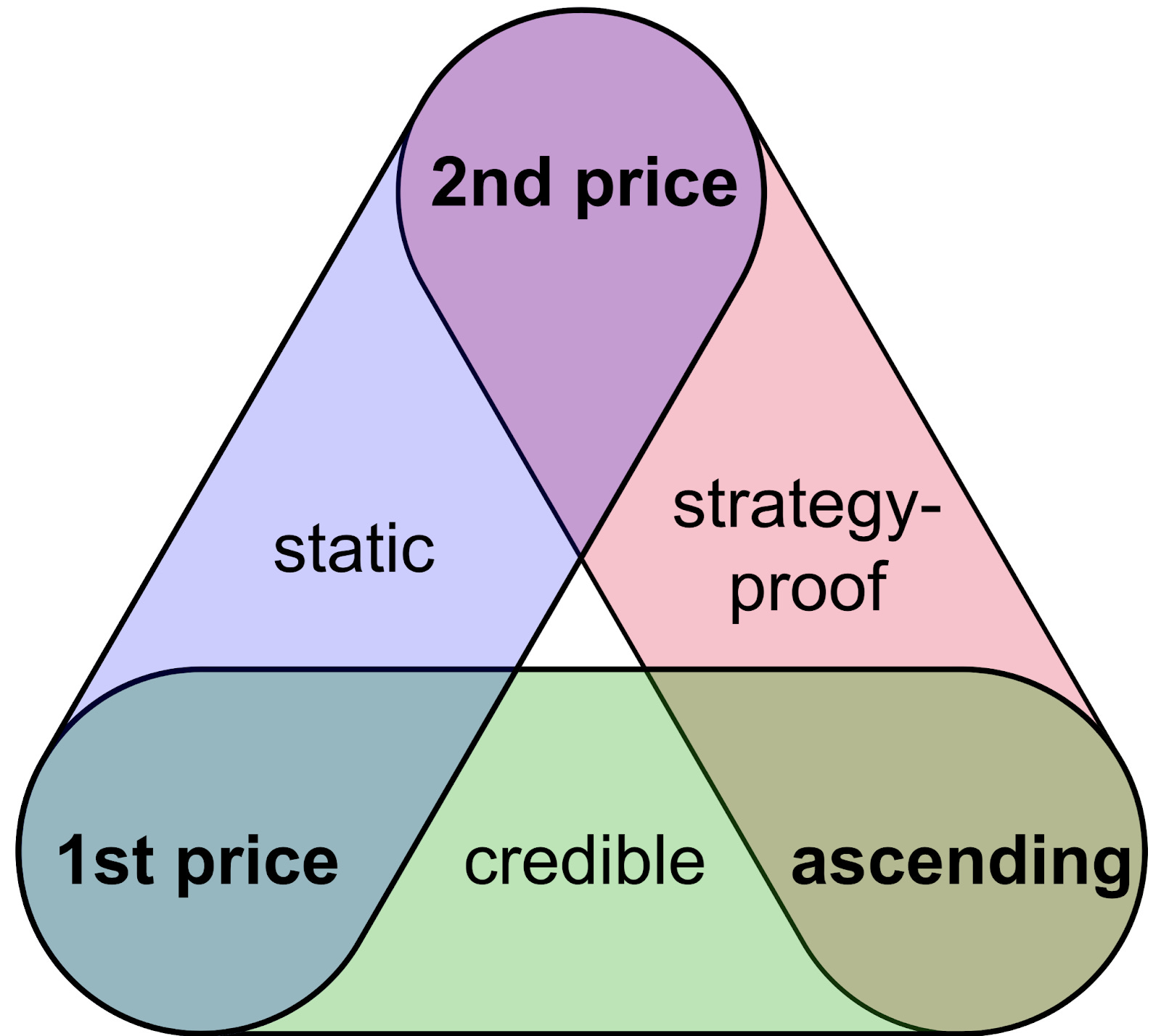 A Brief Primer on Auction Theory - by Nicholas Decker