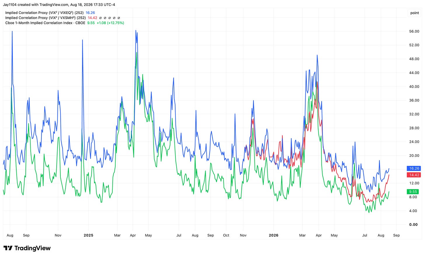 TradingView chart showing three implied correlation measures from Aug 2024 to Sep 2026, all spiking sharply in early April 2026 then declining to historically low levels near 9–16 by August 2026
