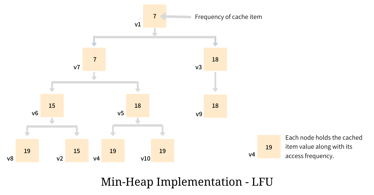 min-heap LFU min-heap LFU