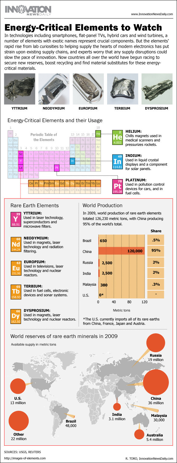 Infographic: Facts about the rare earth elements used in electronics manufacturing.