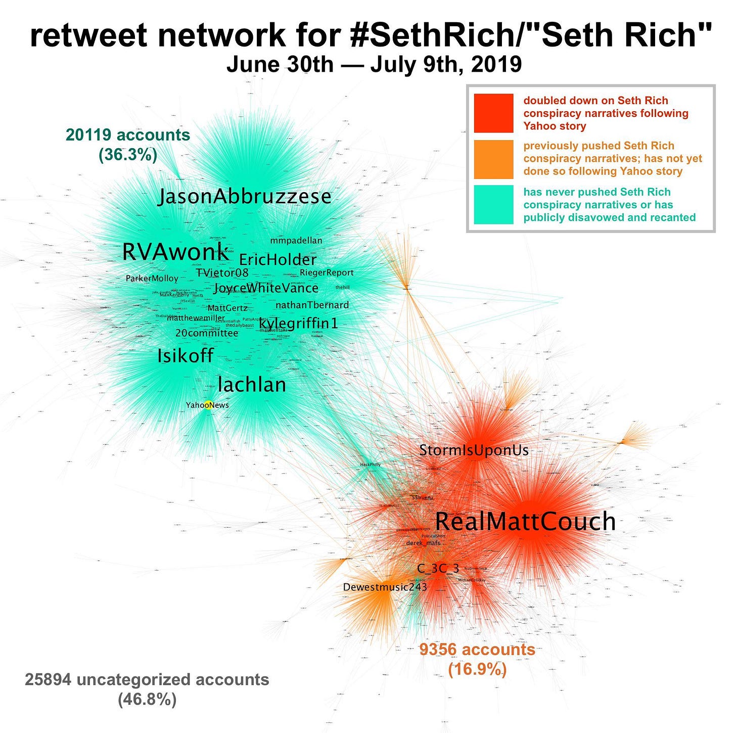 repost network graph from July 2019 for Twitter posts containing #SethRich or "Seth Rich"