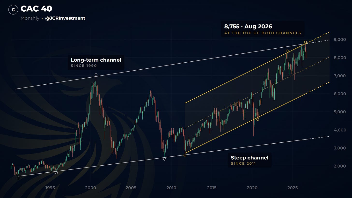 CAC 40 monthly chart: price at the top of two long-term rising channels