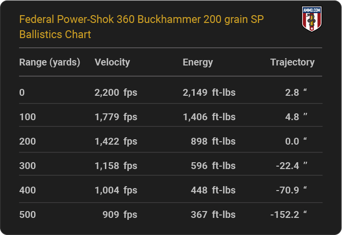 Federal Power-Shok 360 Buckhammer 200 grain SP Ballistics table