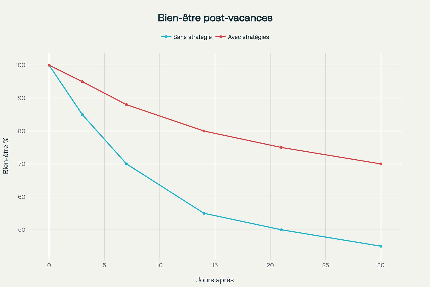 Évolution du niveau de bien-être après les vacances selon l'approche adoptée