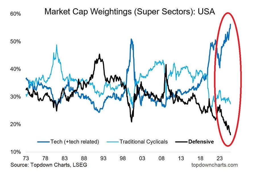 A line graph showing market capitalization weightings of US super sectors from 1978 to 2023. Three lines represent Tech (tech-related), Traditional Cyclicals, and Defensive sectors, plotted as percentages on the y-axis ranging from 10% to 60%. The x-axis spans years from 78 to 23. A red oval highlights a sharp decline in the Defensive sector line around 2018-2023. Text at the bottom labels the lines and includes a watermark "topdowncharts.com, LSEG."