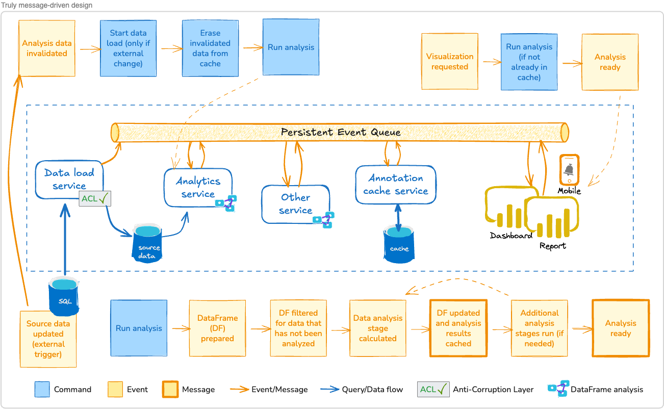 Part 3: Refining our data pipeline architecture to solve a few hidden ...