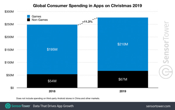Global Consumer Spending in Apps on 🎄2019 - Credit: SensorTower Global Consumer Spending in Apps on 🎄2019 - Credit: SensorTower