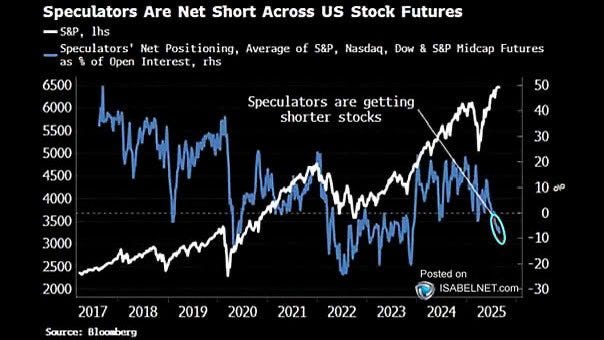 A line chart displaying speculators\' net positioning as a percentage of open interest, ranging from 2500 to 6500 on the left y-axis, and S&P 500 index values on the right y-axis from 0 to 50. Two lines track data from 2017 to 2025, with one showing speculators\' positioning and the other showing S&P 500 trends. Text overlays include "Speculators Are Net Short Across US Stock Futures," "Speculators getting shorter stocks," and "Posted on X ISABELNET 2024." A Bloomberg watermark is visible. A line chart displaying speculators\' net positioning as a percentage of open interest, ranging from 2500 to 6500 on the left y-axis, and S&P 500 index values on the right y-axis from 0 to 50. Two lines track data from 2017 to 2025, with one showing speculators\' positioning and the other showing S&P 500 trends. Text overlays include "Speculators Are Net Short Across US Stock Futures," "Speculators getting shorter stocks," and "Posted on X ISABELNET 2024." A Bloomberg watermark is visible.