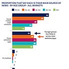 Disrupción consumada: los chatbots son la nueva fuente de información (Digital News Report 2025)