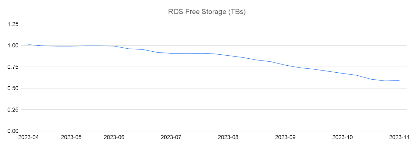 MySQL RDS storage consumption MySQL RDS storage consumption