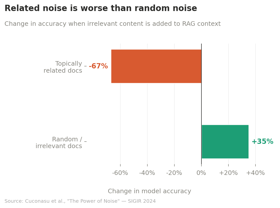 More Context Is Not Better Context - by Eric Simon
