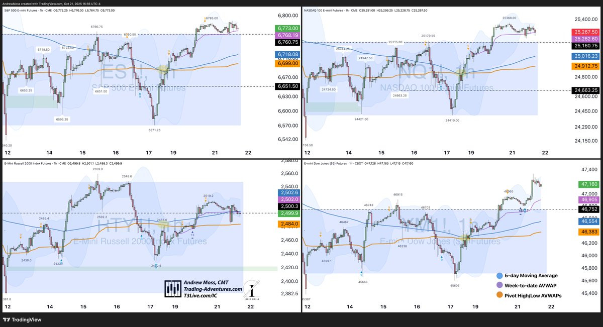 Four financial charts displayed in a grid. Top left chart shows SPY price line in blue with volume bars below and trend lines. Top right chart displays QQQ candlesticks in green and red with overlaid indicators in purple and orange. Bottom left chart illustrates SPY daily movements with blue line and support resistance levels. Bottom right chart depicts QQQ trends with orange and blue lines labeled as AVWAP and other metrics.