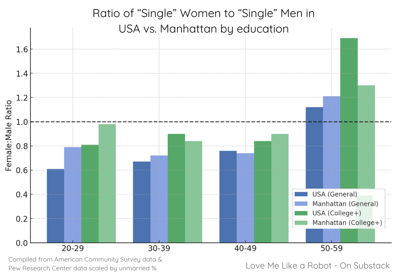 Ratio of single women to single men in USA and Manhattan by education