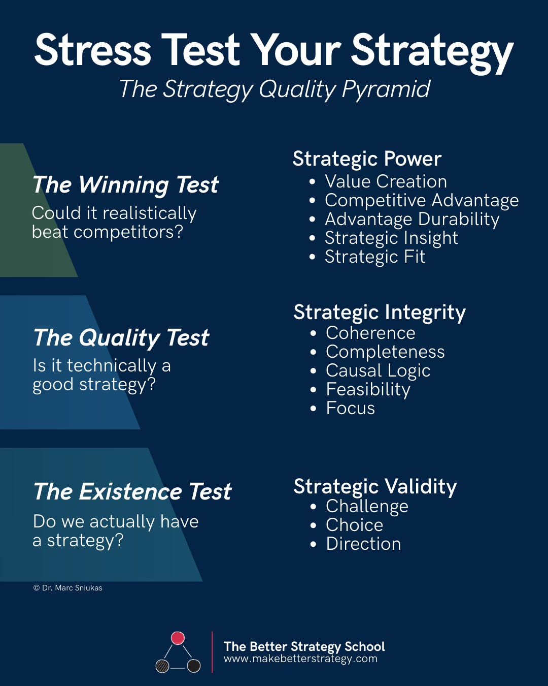 Strategem Test The Strategy Stress Test - by Dr. Marc Sniukas